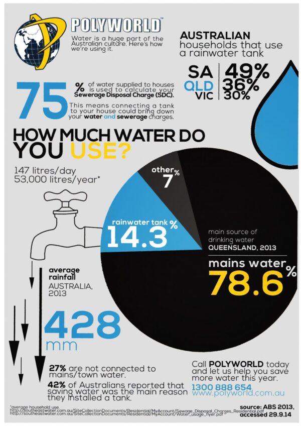 How Much Water Do You REALLY Use? Polyworld